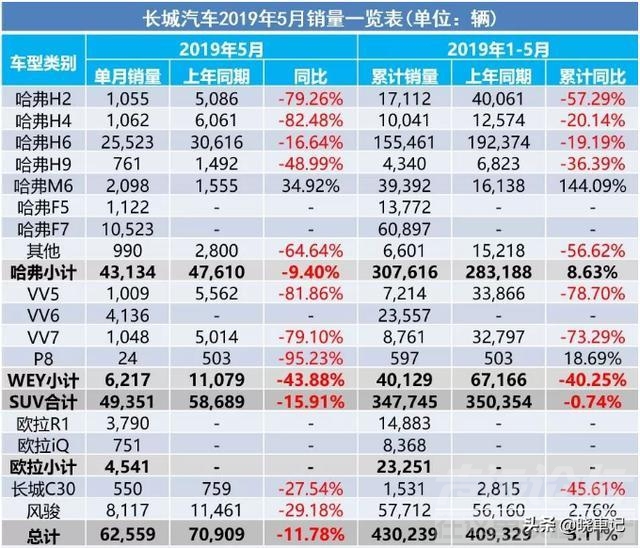 销量 5月车市产销快报 销量下滑成“一片红海”仅1家增长-6.jpg