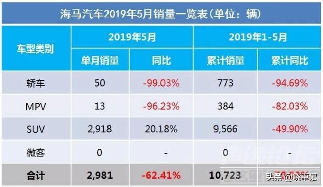 销量 5月车市产销快报 销量下滑成“一片红海”仅1家增长-12.jpg