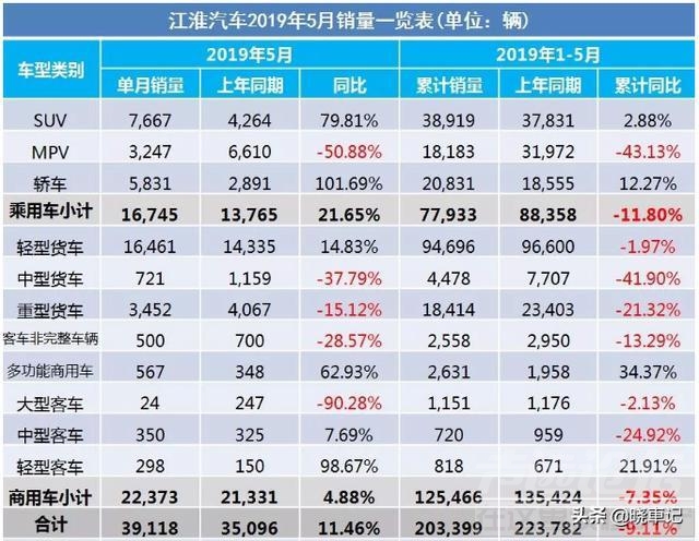 销量 5月车市产销快报 销量下滑成“一片红海”仅1家增长-8.jpg