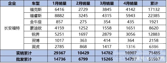 长安福特销量 销量下滑 垄断被罚 长安福特能否通过中国车市的“高考”？-5.jpg