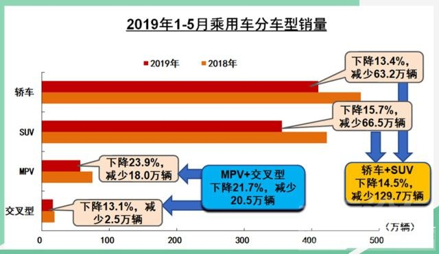 库存和销量的关系 5月车市：去库存难抵销量下跌，新能源增速滑落-2.jpg