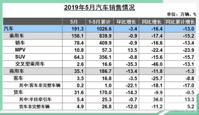 库存和销量的关系 5月车市：去库存难抵销量下跌，新能源增速滑落-1.jpg