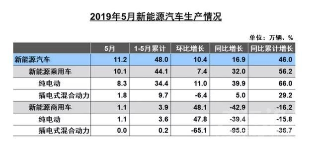 新能源车卖不动 5月产销数据大跌，连新能源都卖不动了，车市是真要崩盘？-3.jpg