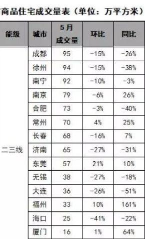 楼市拐点来了？这三大“风向标”城市5月集体降温-2.jpg
