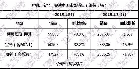 高档车 宝马登顶国内高档车市 ABB下半年争夺更激烈-1.jpg