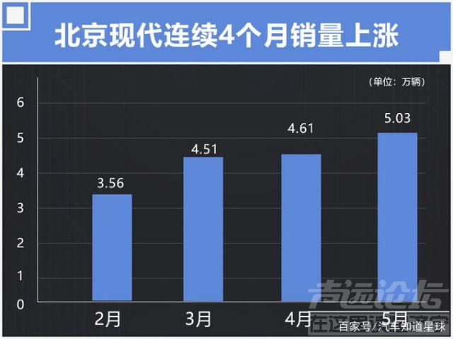 强势逆袭 韩系车强势逆袭中国车市，豪取4个月连续增长！下半年还有筹码-2.jpg