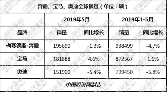 高档车 涛涛不绝：宝马登顶国内高档车市 ABB下半年争夺更激烈-5.jpg