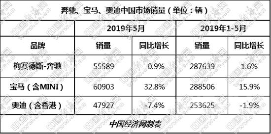 高档车 涛涛不绝：宝马登顶国内高档车市 ABB下半年争夺更激烈-1.jpg