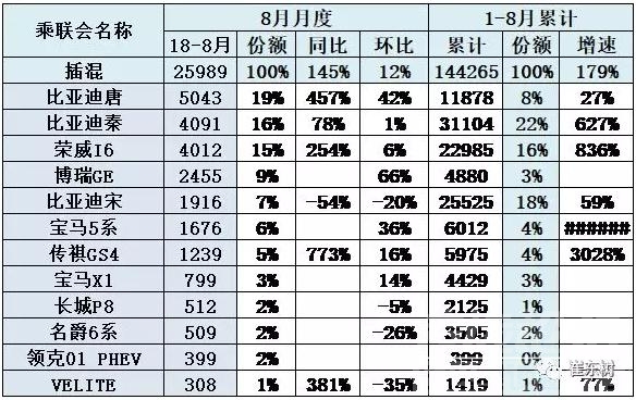 最新6月份额统计 8月新能源车大涨：A00级车市份额遭压缩 比亚迪唐夺销冠-4.jpg