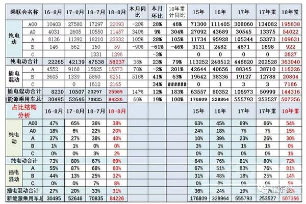 最新6月份额统计 8月新能源车大涨：A00级车市份额遭压缩 比亚迪唐夺销冠-2.jpg