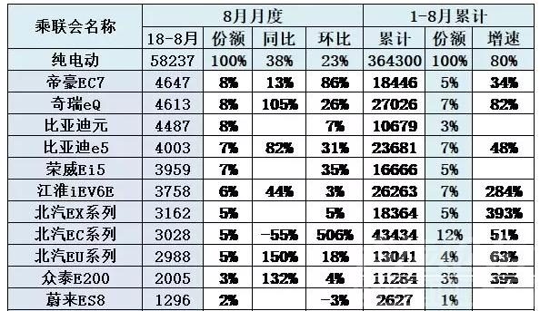 最新6月份额统计 8月新能源车大涨：A00级车市份额遭压缩 比亚迪唐夺销冠-3.jpg