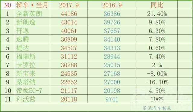 福睿斯几秒破百 9月的中国车市惹不起：福睿斯破3万科沃兹同比疯涨106%-1.jpeg