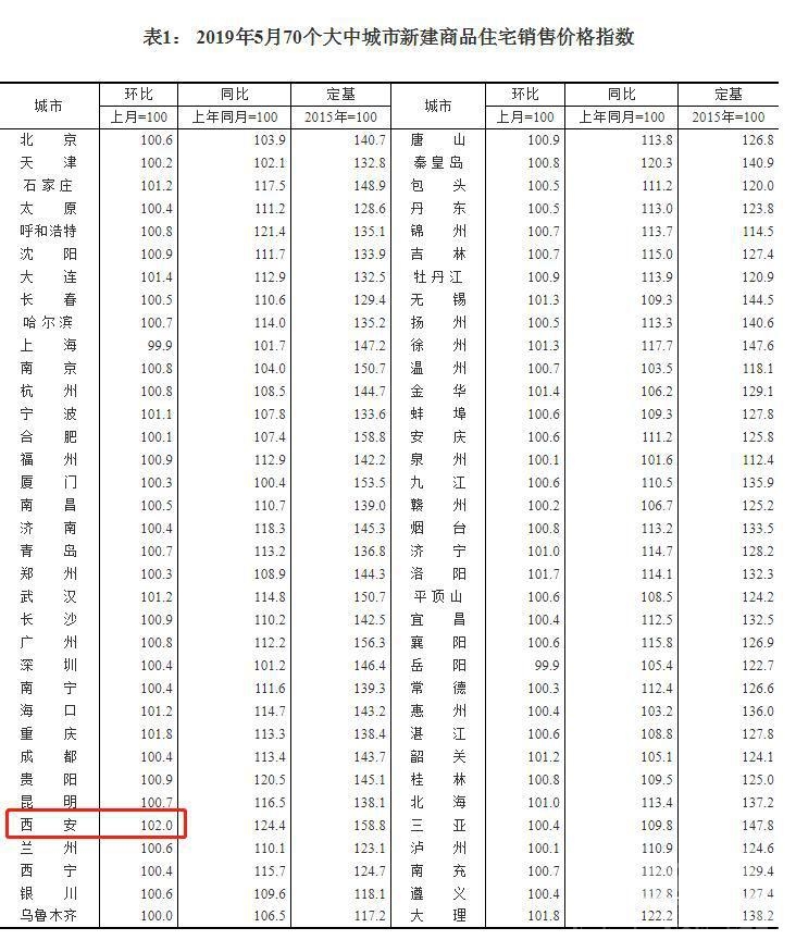 5月70城房价出炉！67城上涨 西安环比涨2.0%领跑-1.jpg