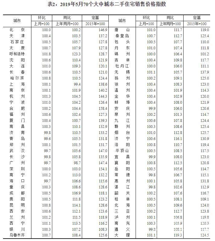 5月70城房价出炉！67城上涨 西安环比涨2.0%领跑-2.jpg
