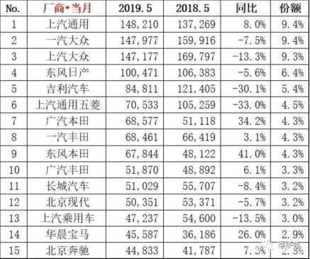 自主收入占比 5月车市下滑 这家自主品牌市占率不降反增 看完这些数据你就懂了-1.jpg