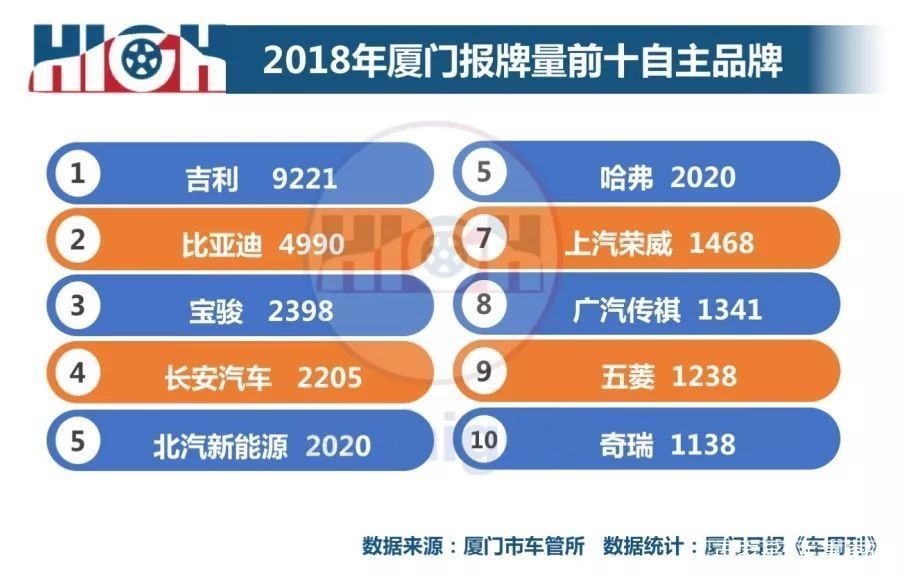 2018厦门倒闭企业 厦门日报：2018厦门车市全年报牌量排行榜-7.jpg