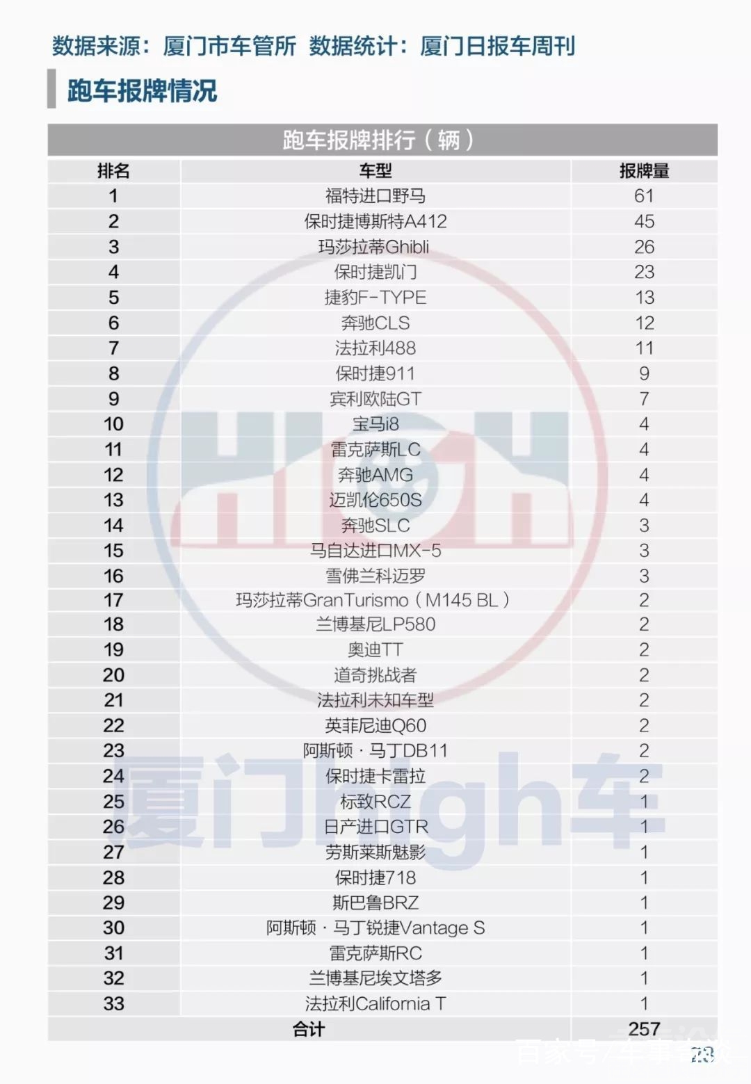 2018厦门倒闭企业 厦门日报：2018厦门车市全年报牌量排行榜-30.jpg