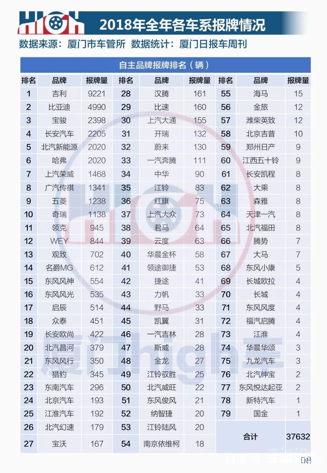 2018厦门倒闭企业 厦门日报：2018厦门车市全年报牌量排行榜-15.jpg