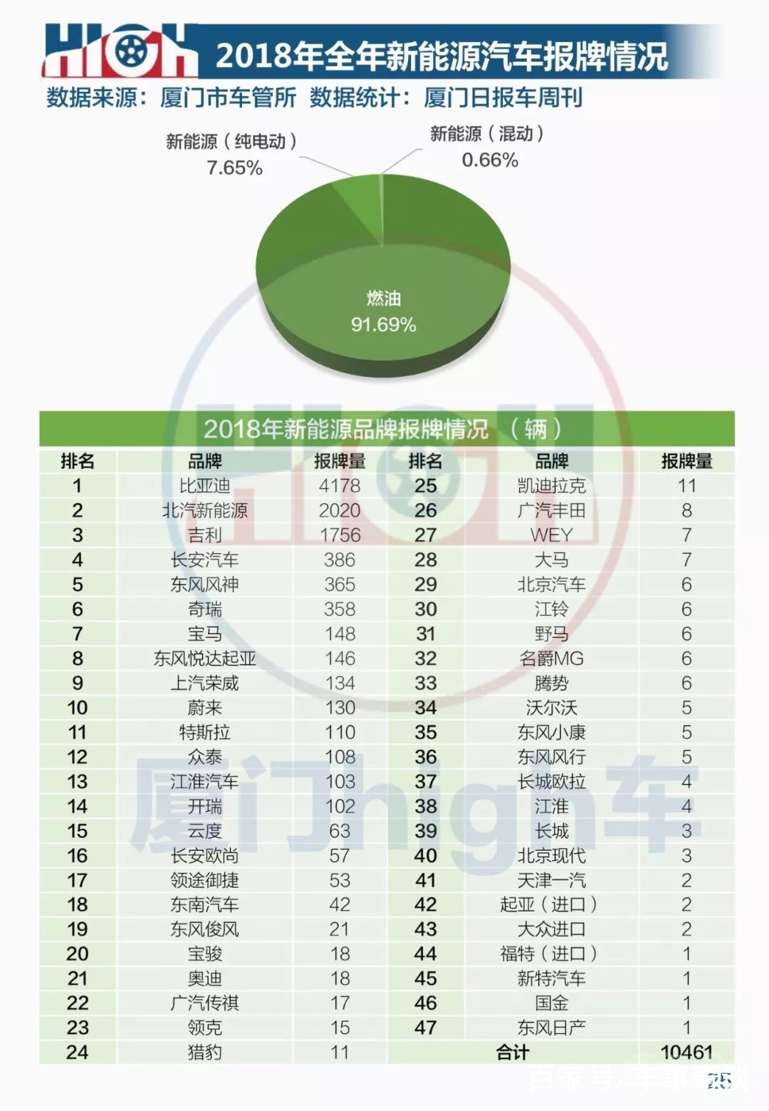 2018厦门倒闭企业 厦门日报：2018厦门车市全年报牌量排行榜-32.jpg