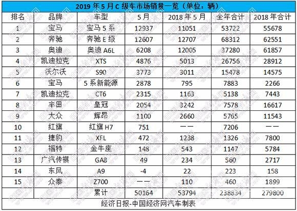 宝马5系C C级车市跌幅收窄 宝马5系拿下单月销冠-1.jpg