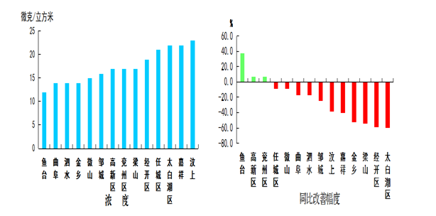 济宁5月份“气质”排名出炉 太白湖区第一嘉祥垫底-6.png