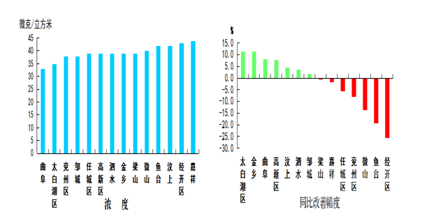 济宁5月份“气质”排名出炉 太白湖区第一嘉祥垫底-3.png