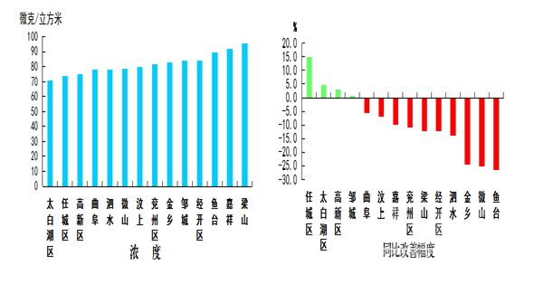 济宁5月份“气质”排名出炉 太白湖区第一嘉祥垫底-4.png