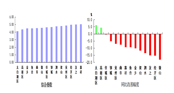 济宁5月份“气质”排名出炉 太白湖区第一嘉祥垫底-2.png