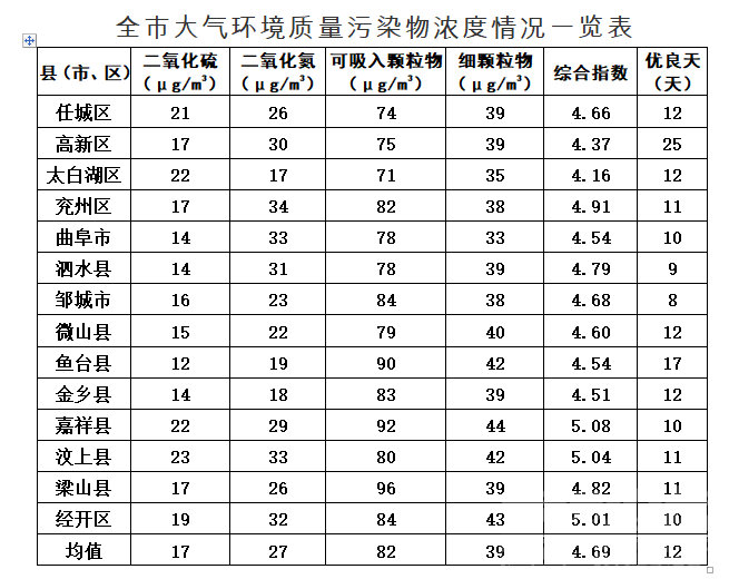 济宁5月份“气质”排名出炉 太白湖区第一嘉祥垫底-1.png