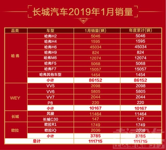 长城皮卡库存车 库存压力依旧不止的车市 从长城1月赢得开门红看行业的另一面-6.jpg