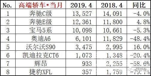 2月奔驰车销量 4月车市销量惨淡：奔驰却“吃撑”，奥迪被“饿蒙”-5.jpg