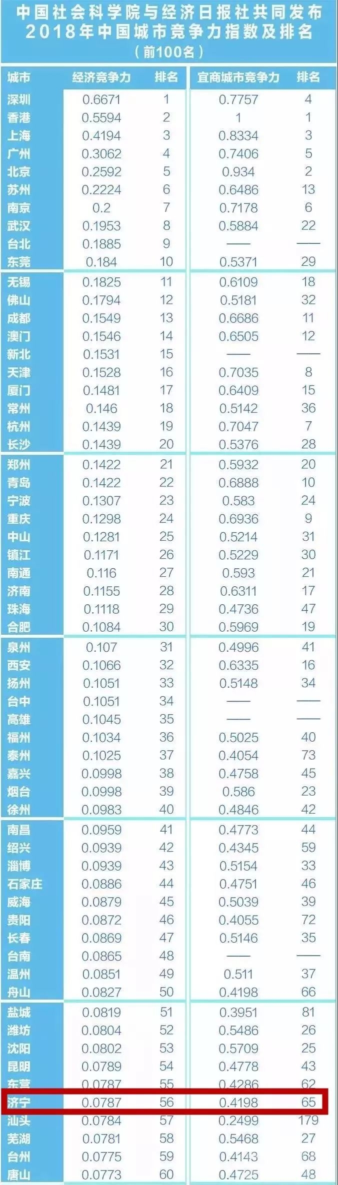 最新！中国城市综合经济竞争力排名出炉！济宁位列……-2.jpg