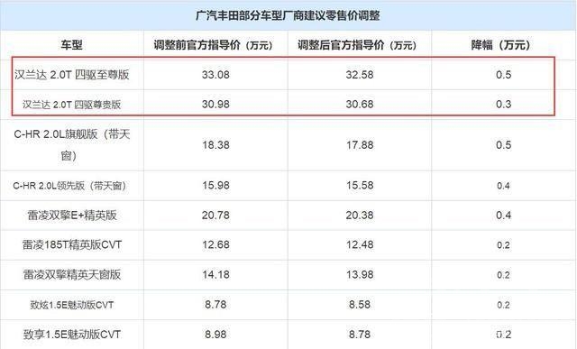 丰田汉兰达冷车难启动 车市有多冷？连汉兰达都挺不住了，破天荒降了！-5.jpg