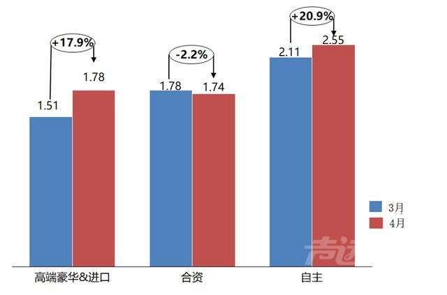 荣威和奇瑞哪个好 车市下滑库存攀高！长安、奇瑞、荣威等17个品牌4月库存深度超两月-2.jpg