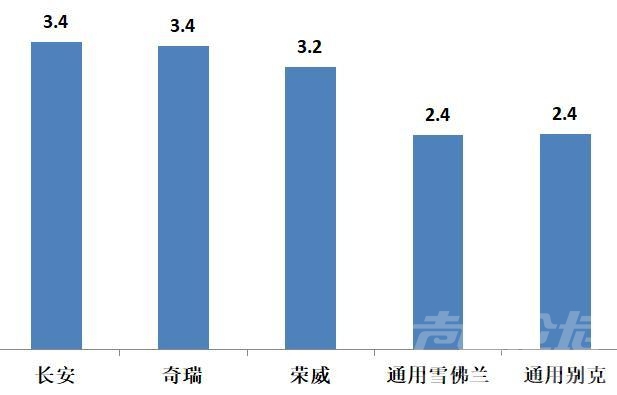 荣威和奇瑞哪个好 车市下滑库存攀高！长安、奇瑞、荣威等17个品牌4月库存深度超两月-3.jpg