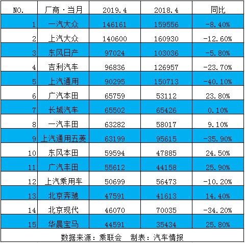 萎靡不振的 国内车市萎靡不振，真是因有钱人变少了？4月份销量报告道出猫腻-2.jpg