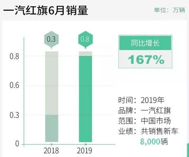 华山论剑是谁 华山论剑｜车市半年考之红旗：实现16连涨，新红旗缘何能逆风招展？-2.jpg