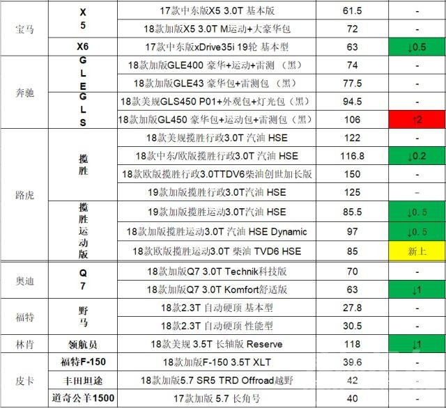 宝马X5 新宝马X5批量到港，持仓老款的车商急了！3月4日进口车市行情汇报-5.jpg