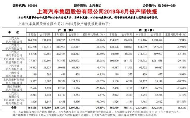 上汽通用销量 车市寒冬 上汽销量继续下滑，6月跌幅达到16%-1.jpg