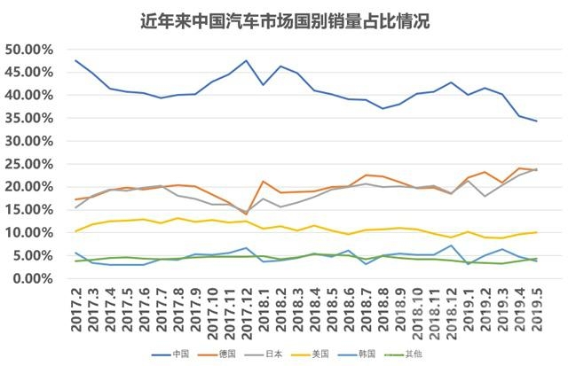 德系日系销量 五月份日系销量首度超越德系，自主品牌竟然还在跌！-1.jpg