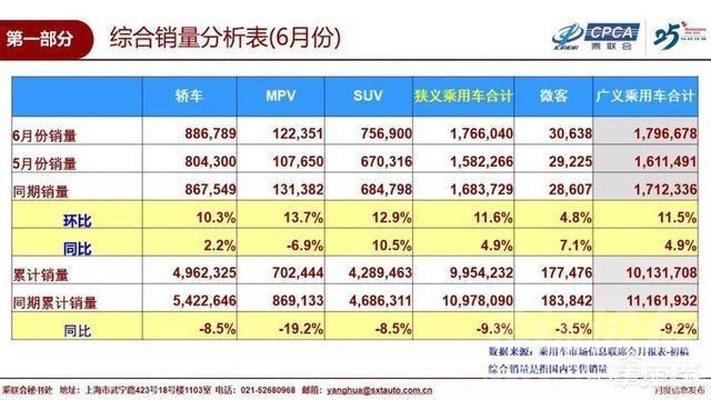 销量 车市半年考真相：总销量同比跌百万台，国五抛售促6月回暖-3.jpg