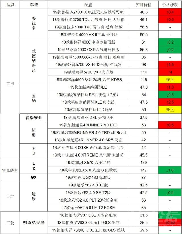 埃尔法 无法解决国5身份，车商拿埃尔法救场？7月11日进口车市行情汇报-4.jpg