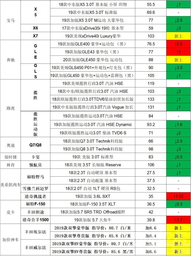 埃尔法 无法解决国5身份，车商拿埃尔法救场？7月11日进口车市行情汇报-6.jpg