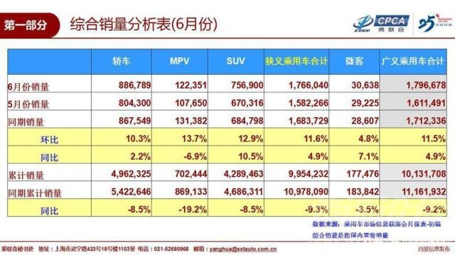 同比与环比 6月车市销量发布，同比、环比止跌回升，SUV和新能源大幅上扬-1.jpg