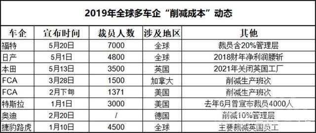 公司不景气裁员 车市行情不景气，汽车行业裁员潮才刚开始？-5.jpg