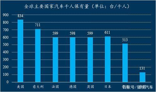 千人保有量 千人保有量仅为美国五分之一？中国车市为何卖不动！-2.jpg