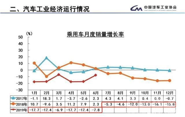 哀鸿遍野 上半年车市哀鸿遍野 缘何头部企业继续高歌？-1.jpg