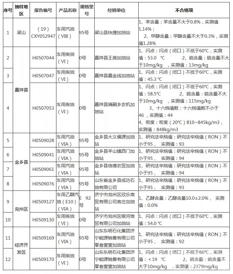 曝光台|济宁这12个加油站点抽检不合格！-3.jpeg