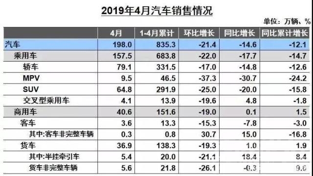 销量 4月各类车型销量均下滑 自主品牌难御车市“寒冬”-2.jpg