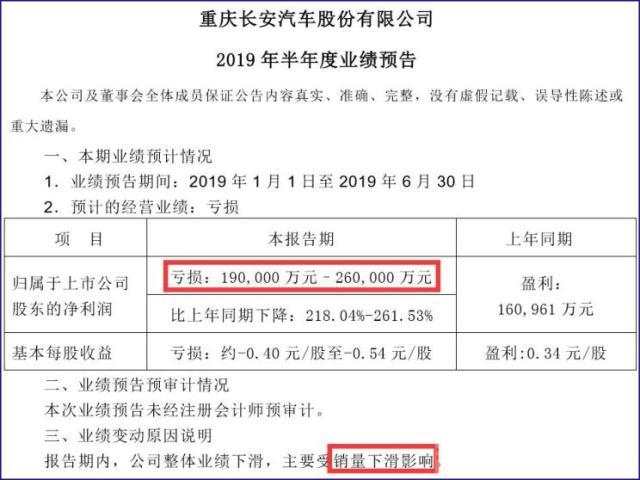 长安为什么亏损 6个月亏损19亿！长安汽车遭遇“车市寒冬”，上半年销量下跌31.7%-1.jpg